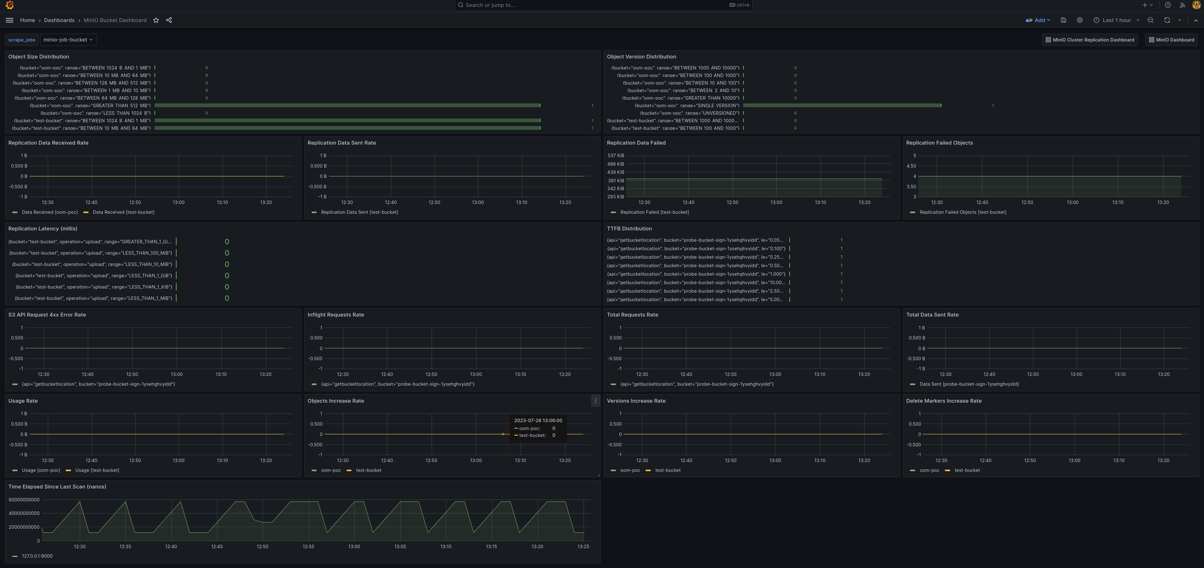 MinIO Grafana 仪表板示例，展示了 MinIO 存储桶的多种采集指标。