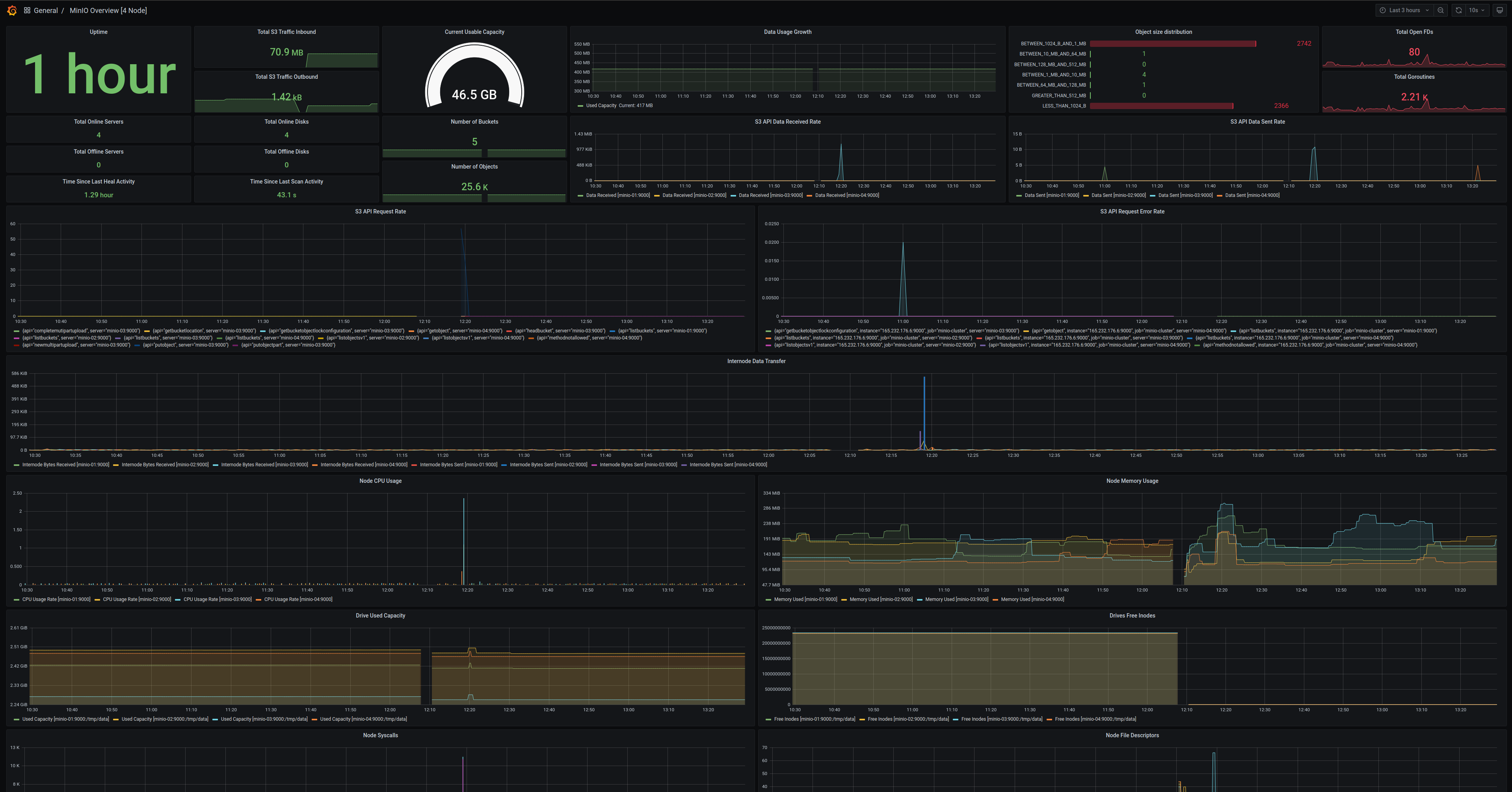 MinIO Grafana 仪表板示例，展示了 MinIO Server 上采集的多种指标。