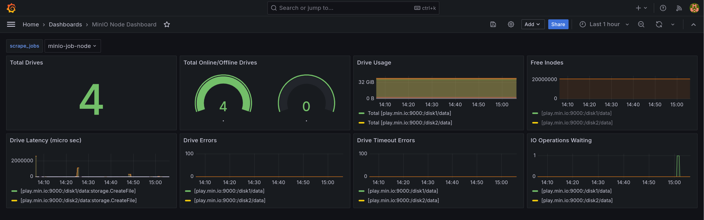 MinIO Grafana 仪表板示例，展示了 MinIO 节点的多种采集指标。