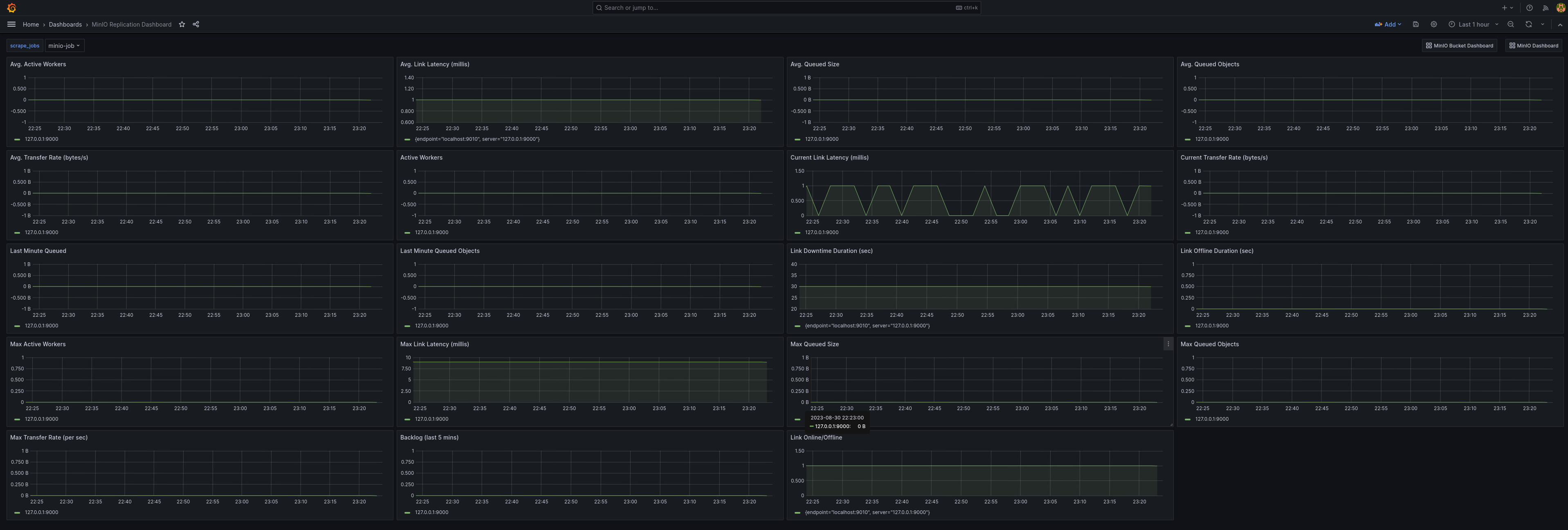 MinIO Grafana 仪表板示例，展示了复制相关的多种采集指标。
