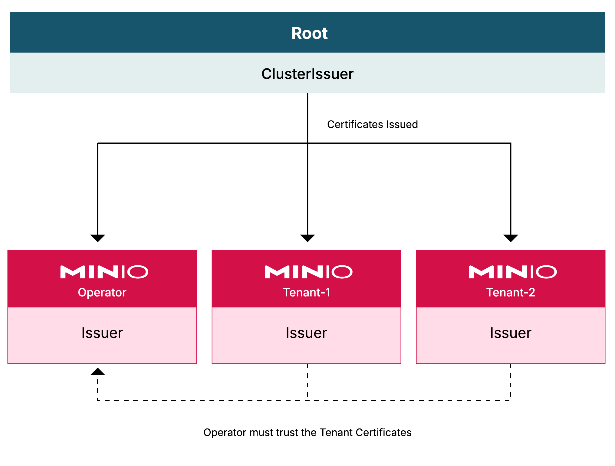 Kubernetes 集群命名空间关系图，展示根级 ClusterIssuer 与三个拥有各自 Issuer 的命名空间之间的关系。
