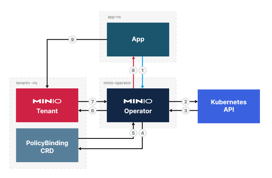 展示 Kubernetes MinIO 部署中 STS token 流程的示意图，涉及请求应用、MinIO Operator、Kubernetes API、PolicyBinding custom resource definition 以及 MinIO tenant。